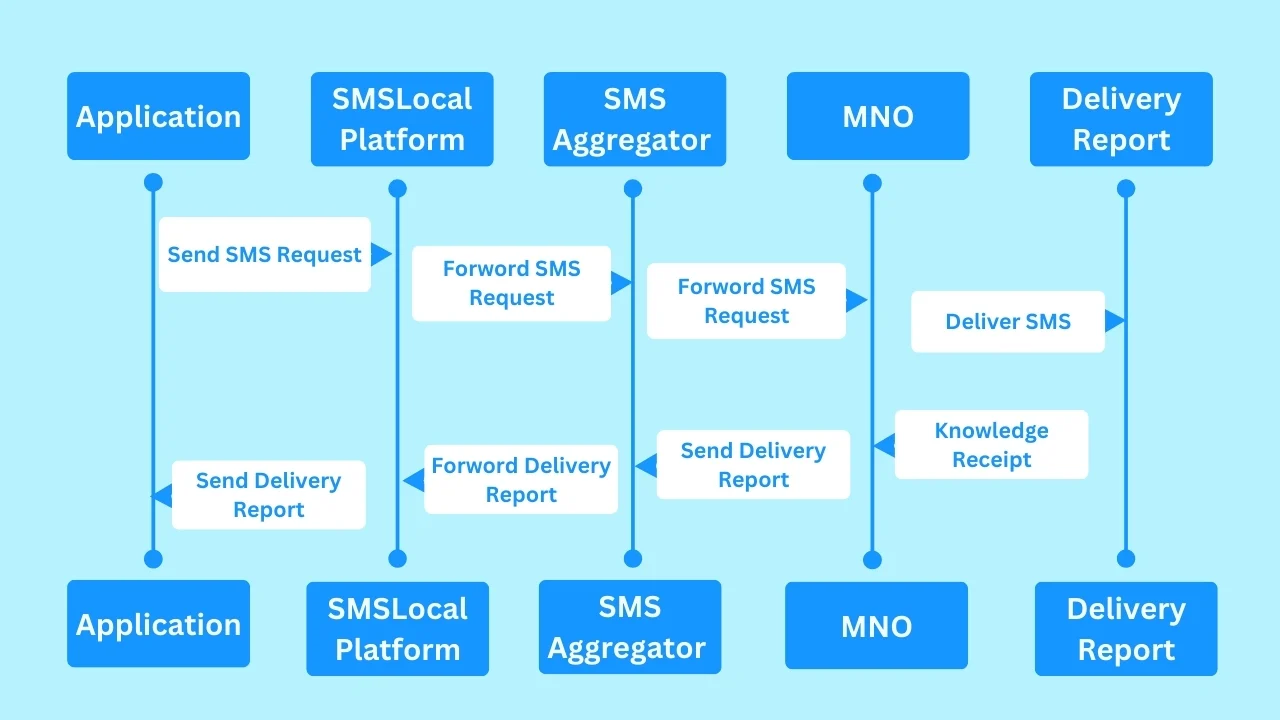 Advantages of A2P communication solutions