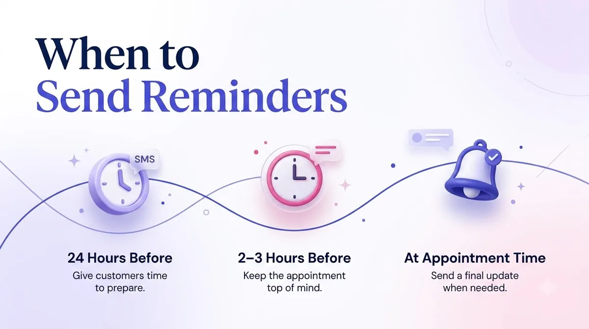When to send reminders: 24 hours before, 2 to 3 hours before and at appointment time