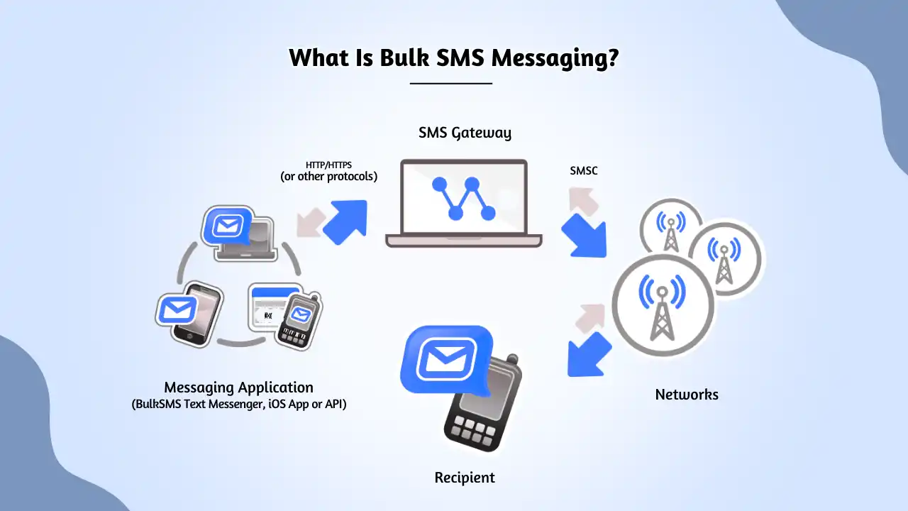 What Is Bulk SMS Messaging