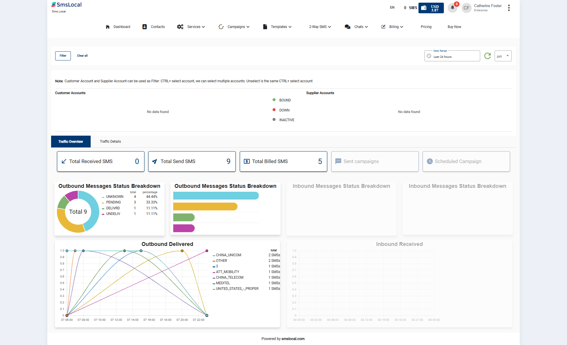 Traffic Overview and Outbound Message Analysis
