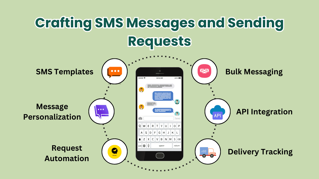 Crafting SMS Messages and Sending Requests