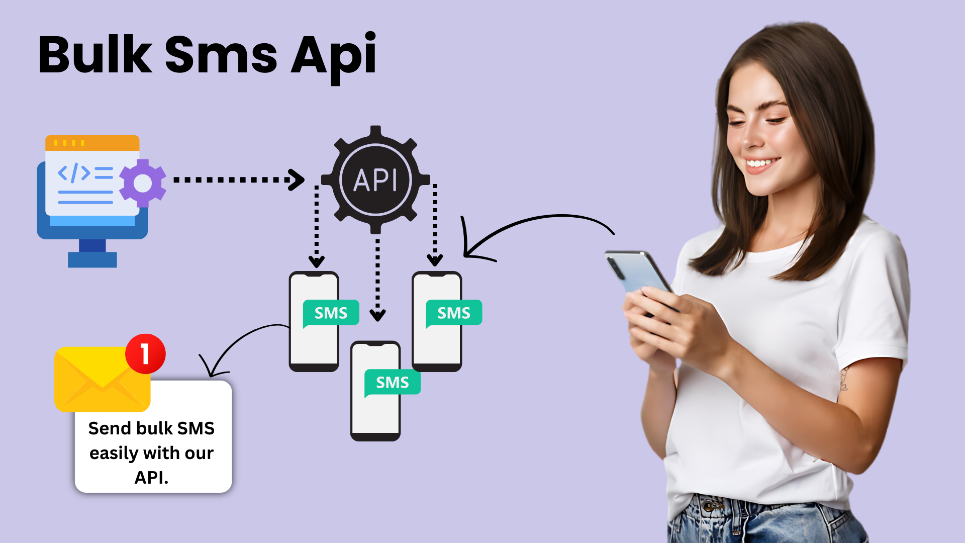การสื่อสารผ่าน SMS API ได้รับการปรับปรุงด้วยการบูรณาการที่ราบรื่น