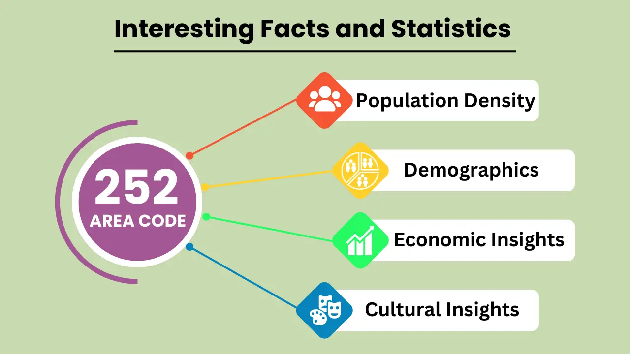 Interesting Facts and Statistics About the 252 Area Code