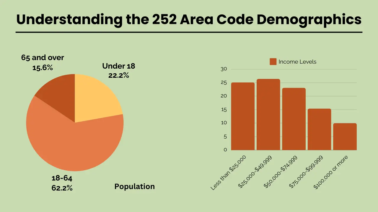 Understanding the 252 Area Code Demographics