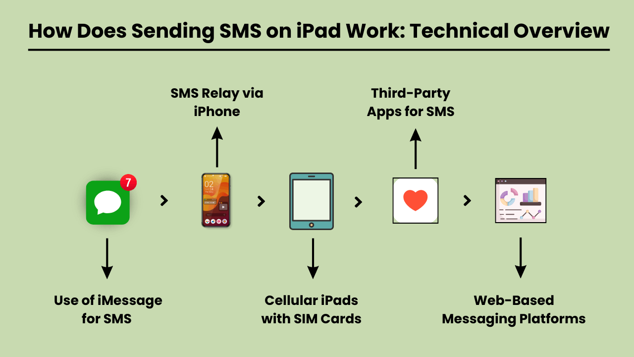 How Does Sending SMS on iPad Work: Technical Overview