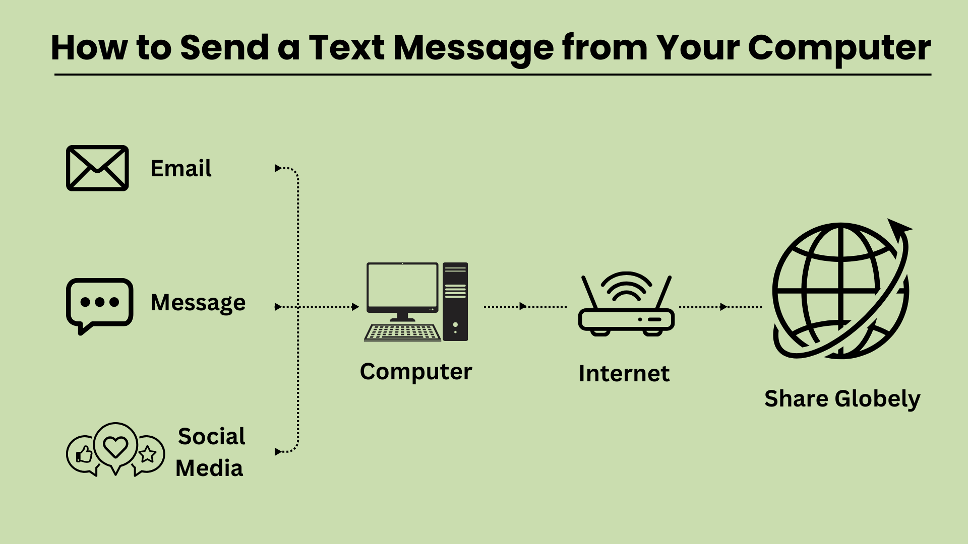 How to Send a Text Message from Your Computer