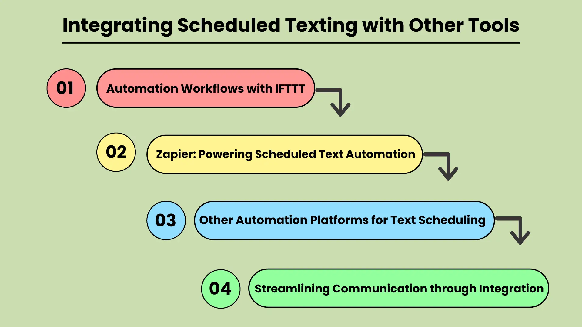 Integrating Scheduled Texting with Other Tools_ Enhancing Automation and Communication