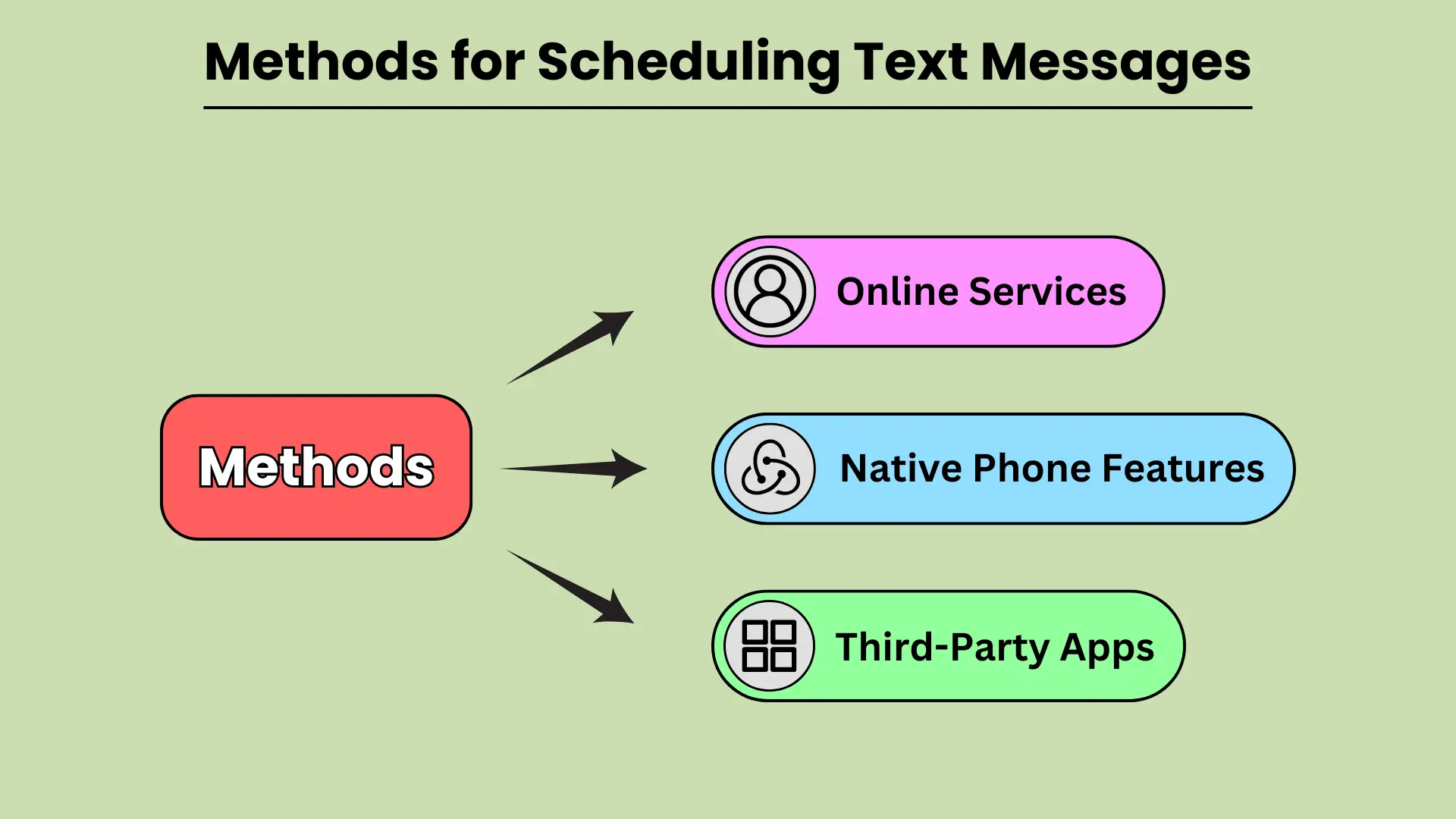 Methods for Scheduling Text Messages