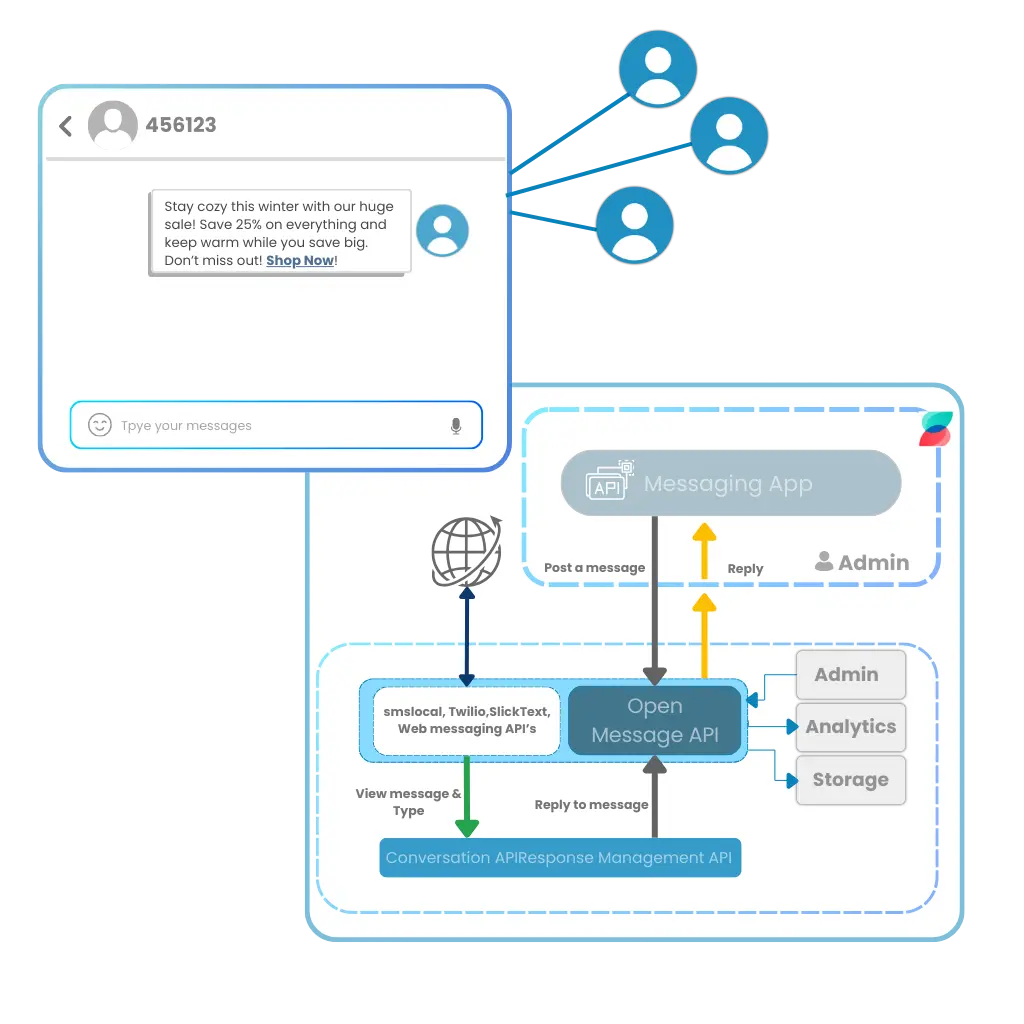 Multichannel API Integration