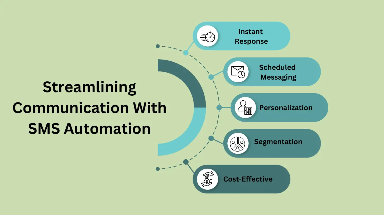 Streamlining Communication with SMS Automation