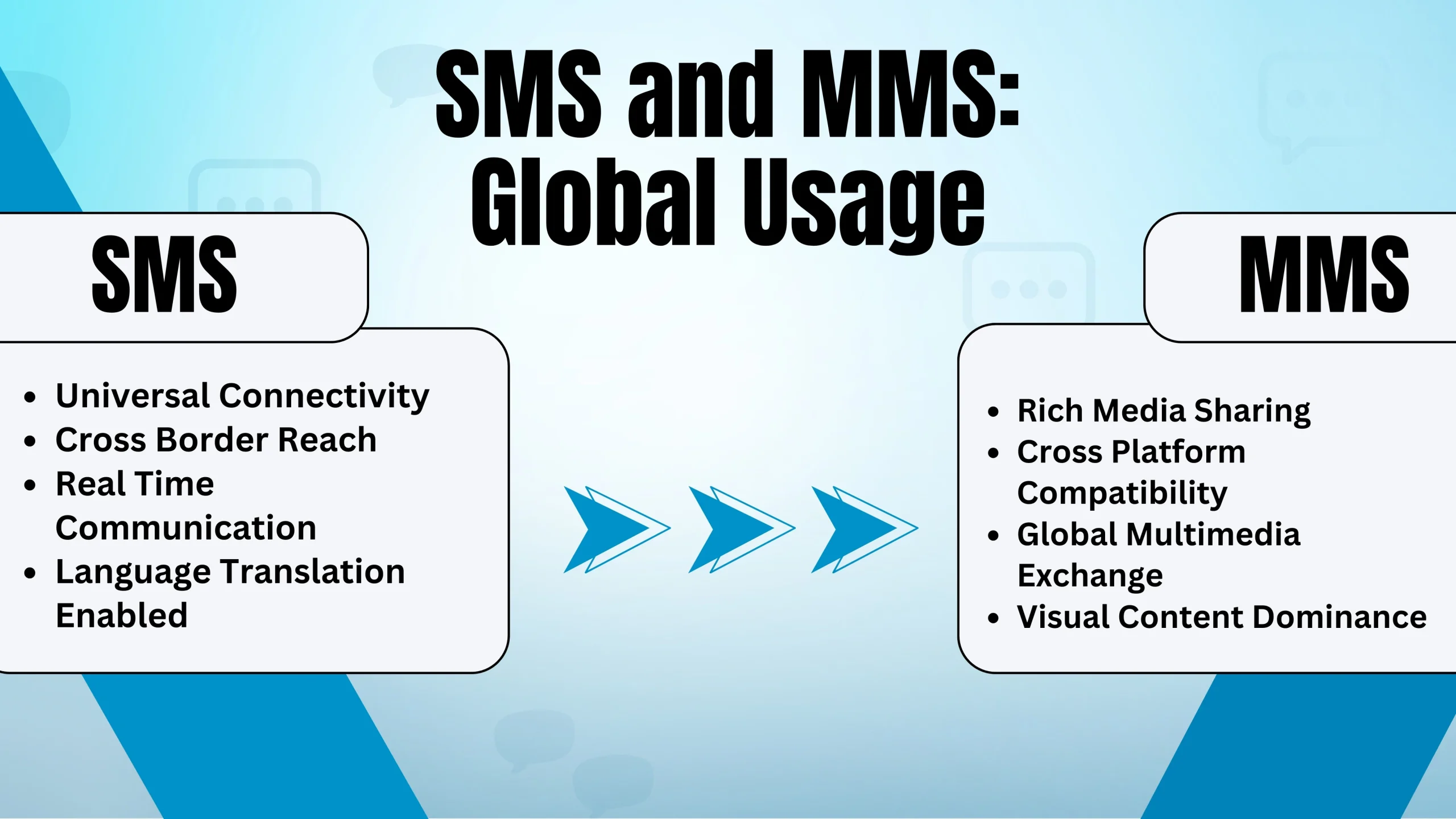 SMS and MMS_ Global Usage