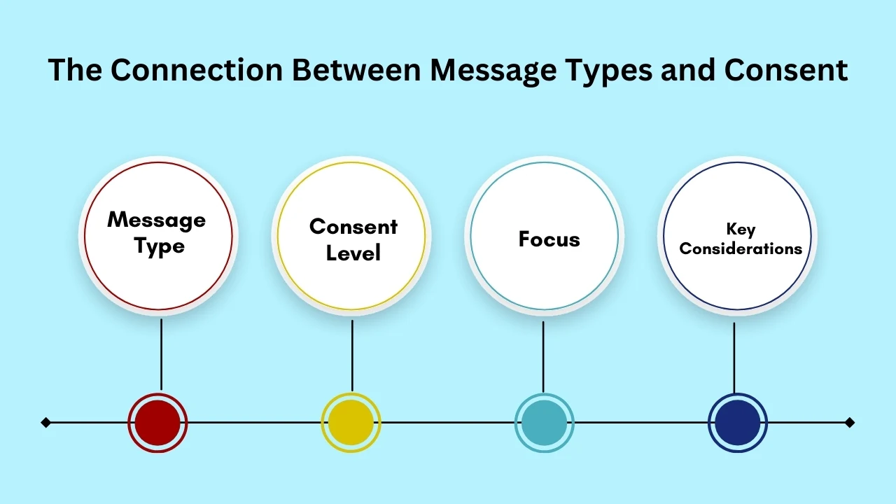 メッセージの種類と同意の関係