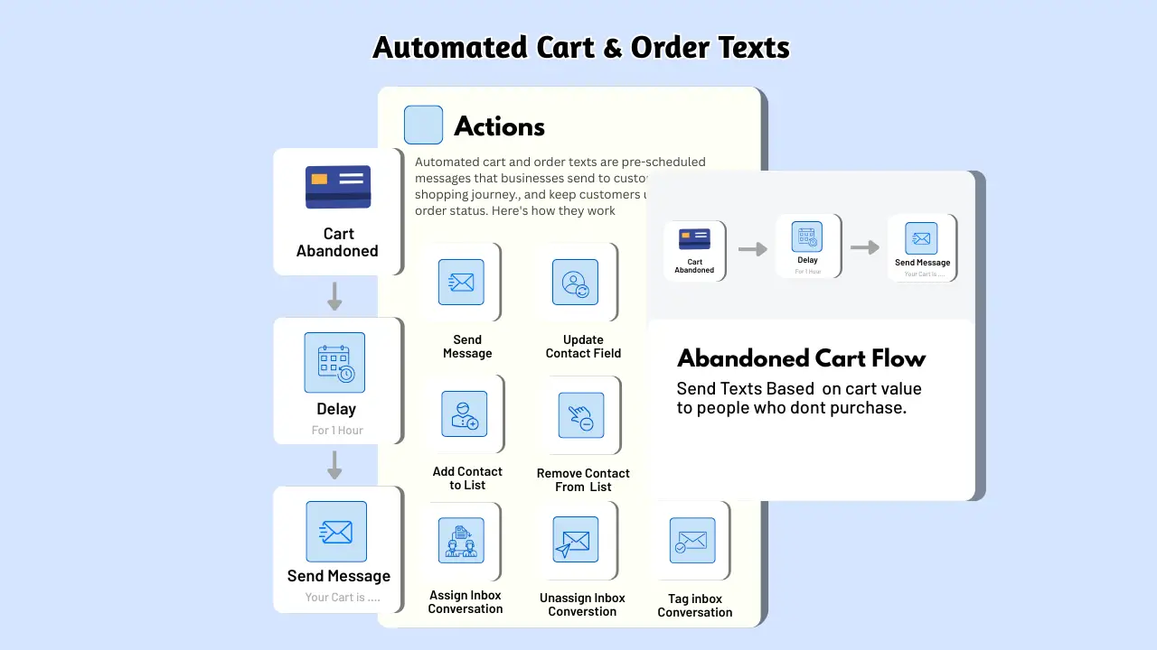 Automated Cart & Order Texts