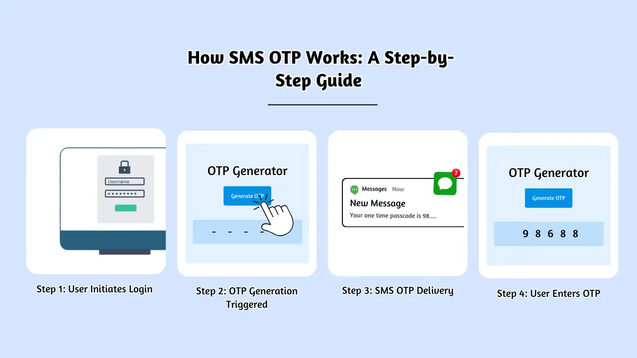How SMS OTP Works_ A Step-by-Step Guide