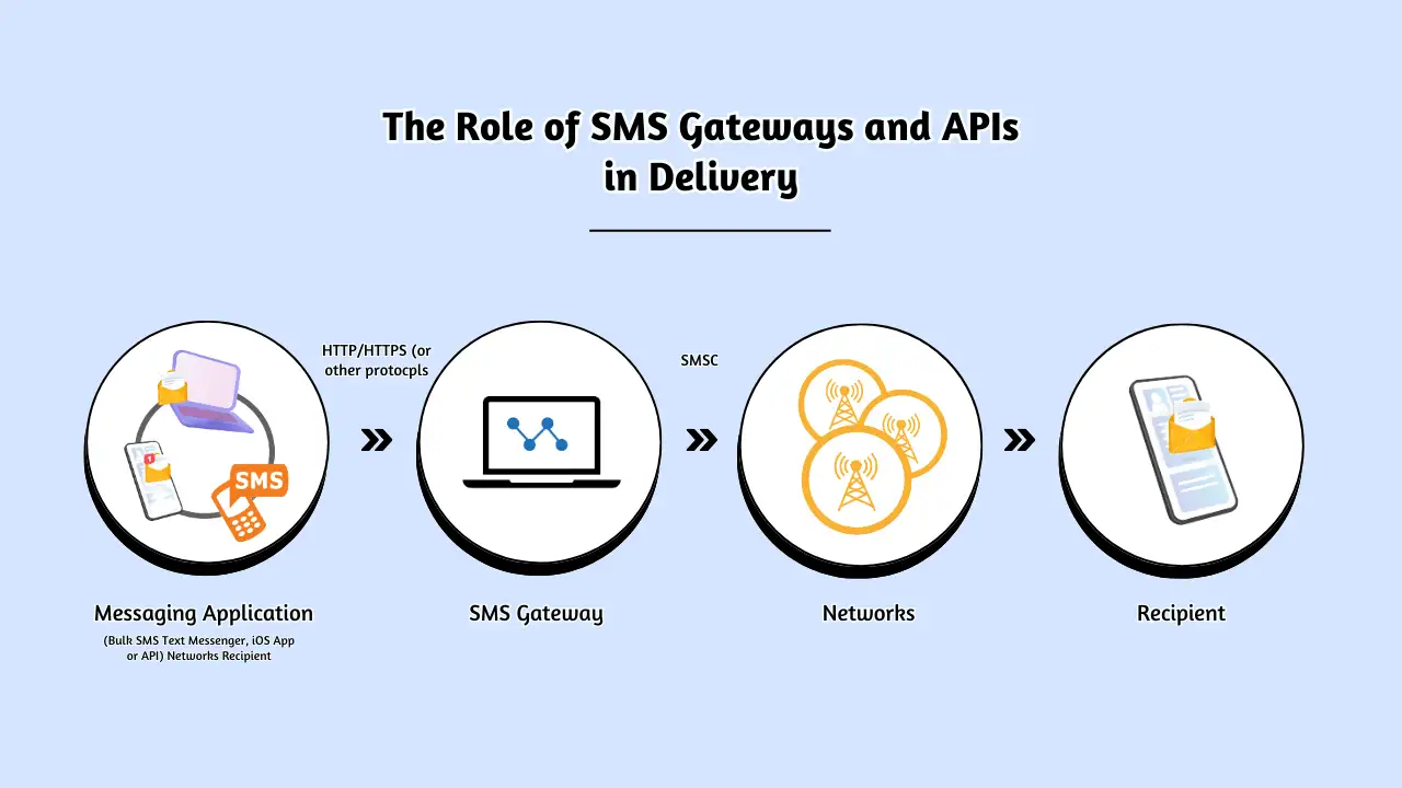 The Role of SMS Gateways and APIs in Delivery