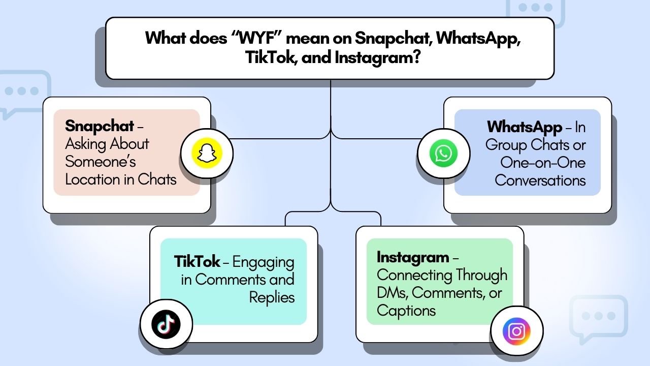 What does “WYF” mean on Snapchat, WhatsApp, TikTok, and Instagram