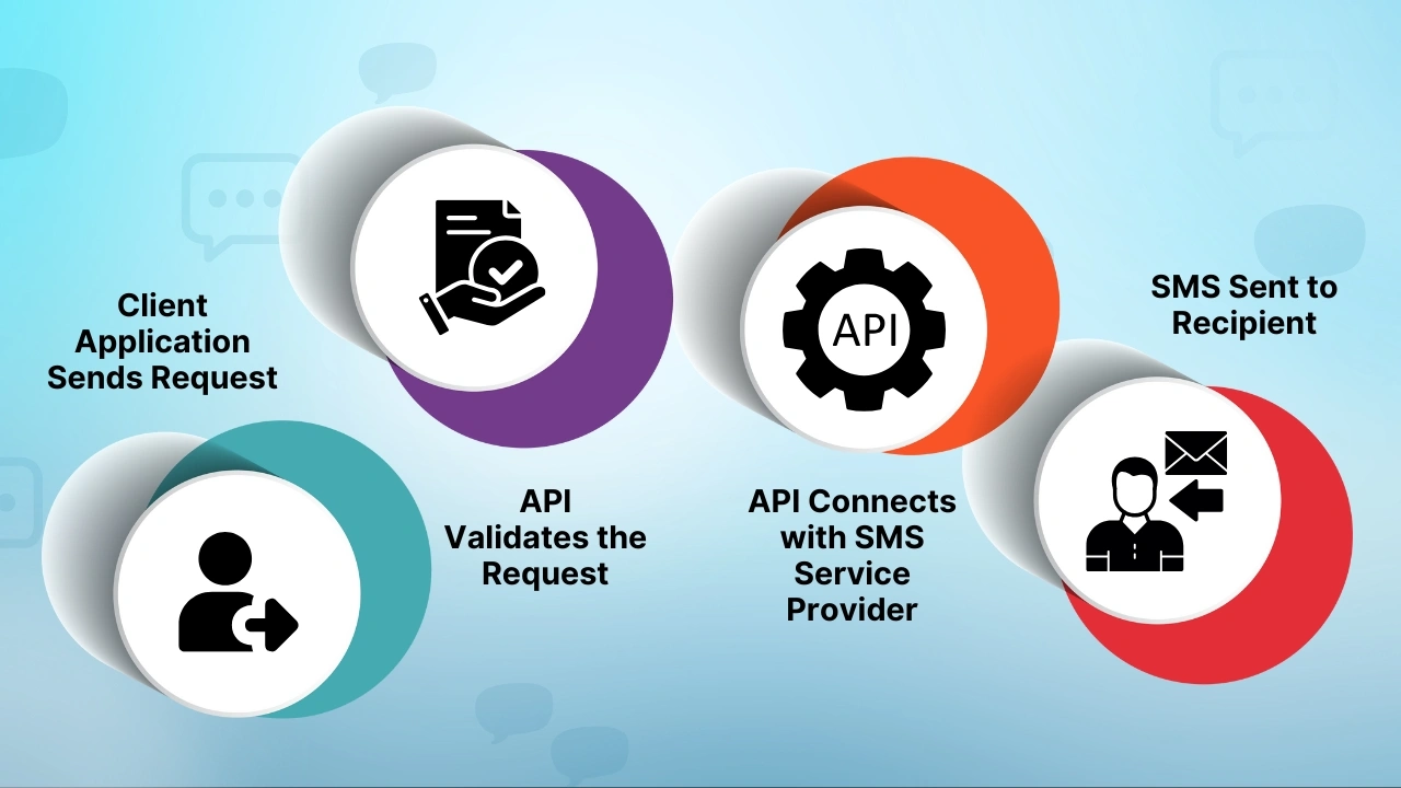 What is an SMS API and How Does it Work