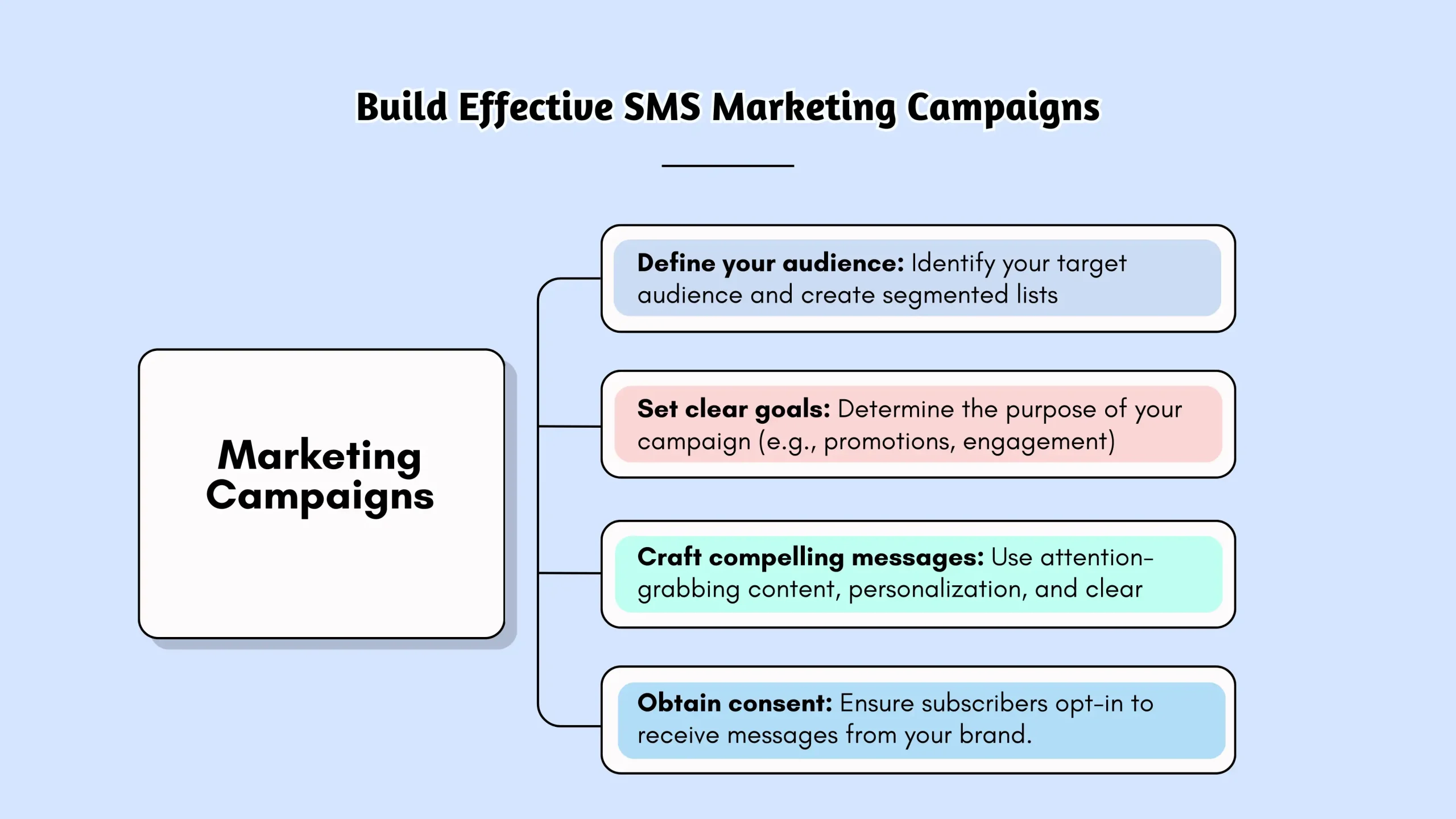 Build Effective SMS Marketing Campaigns