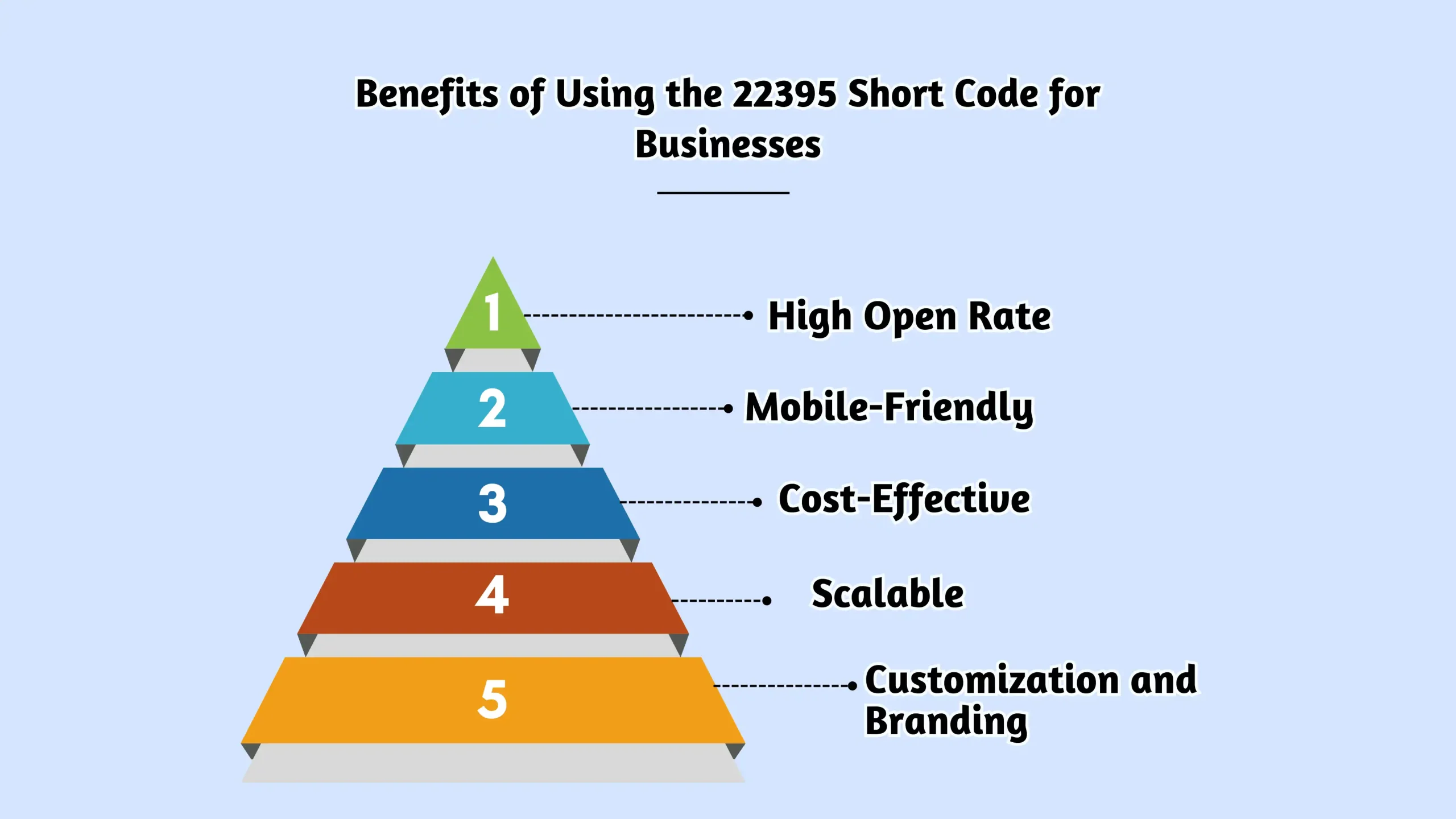 Benefits of Using the 22395 Short Code for Businesses