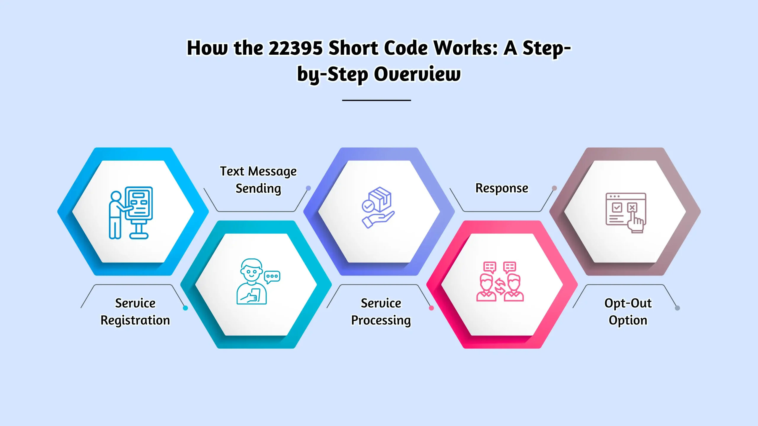 How the 22395 Short Code Works_ A Step-by-Step Overview