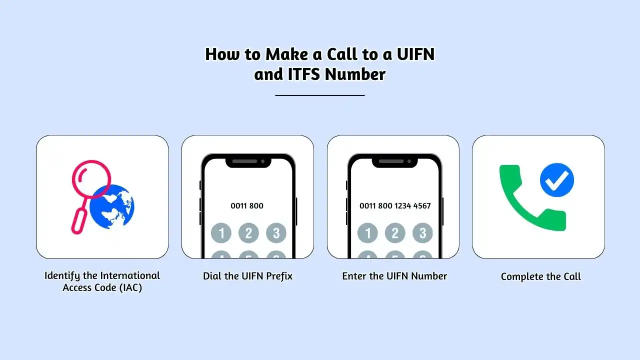 How to Make a Call to a UIFN and ITFS Number