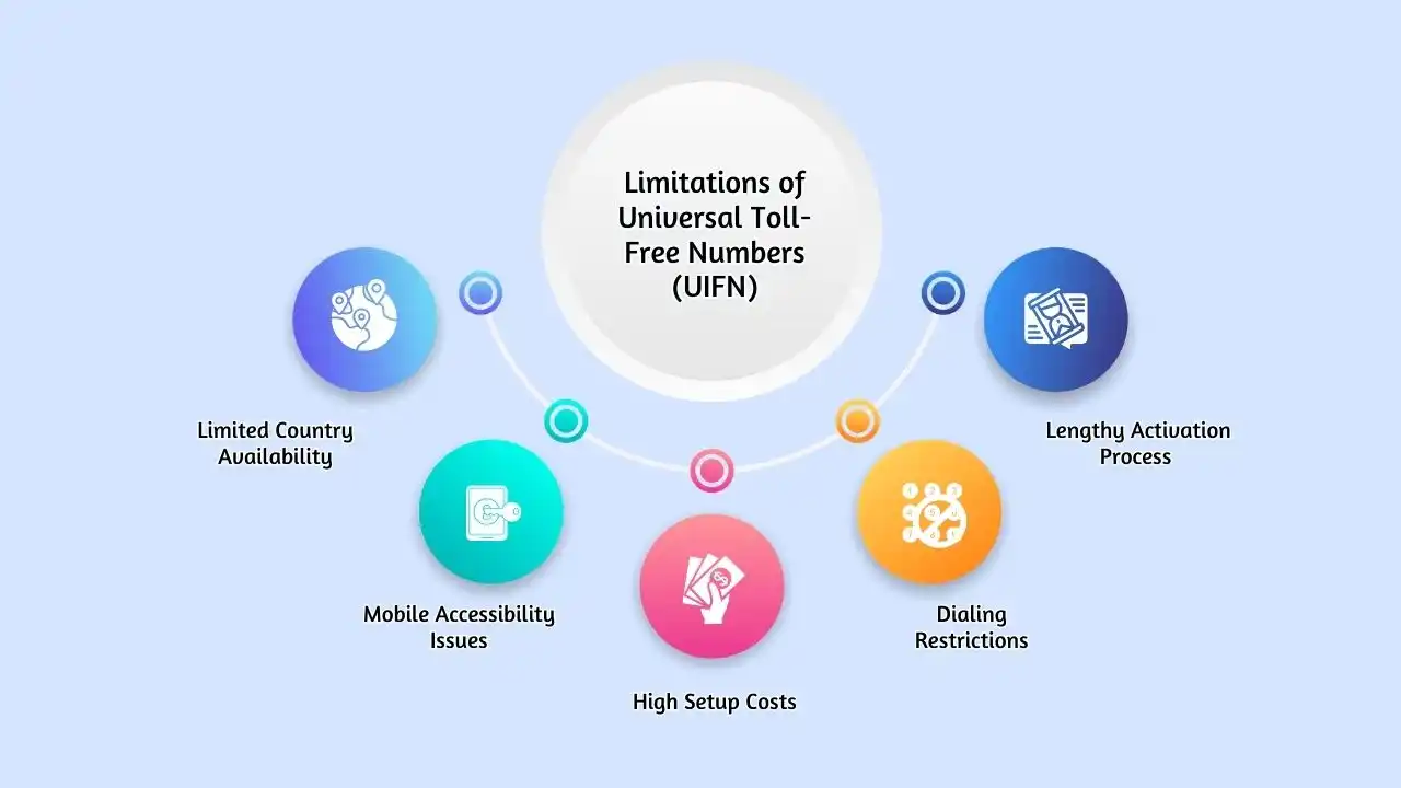 Limitations of Universal Toll-Free Numbers (UIFN)